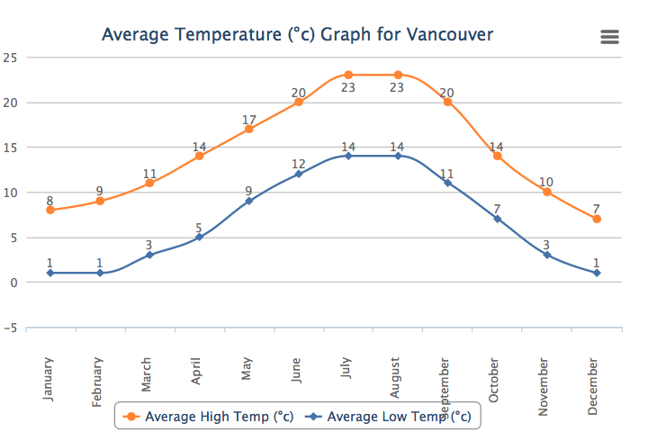 Vancouver Weather Chart